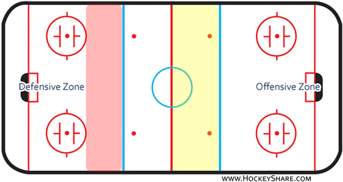 Important Areas on the Ice for Hockey